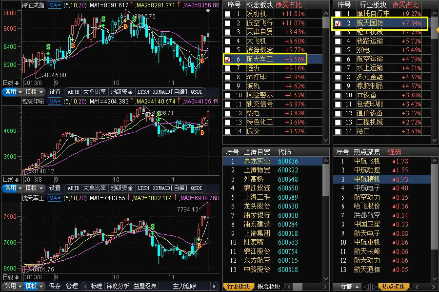 【行业分析】军工板块 还能涨多久?-益盟操盘
