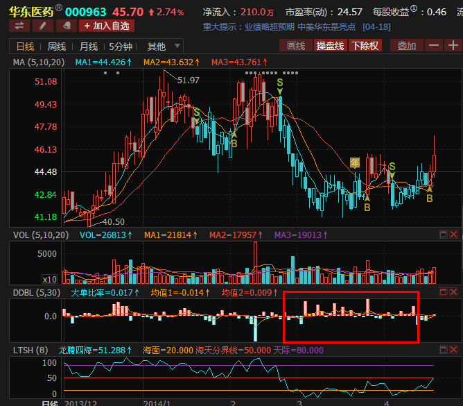 华东医药:业绩稳健 突破瓶颈-益盟操盘手