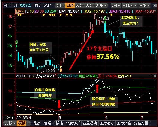 股票市场有那么一句话,会卖的才是师傅,在龙腾四海的帮助下,我们可以